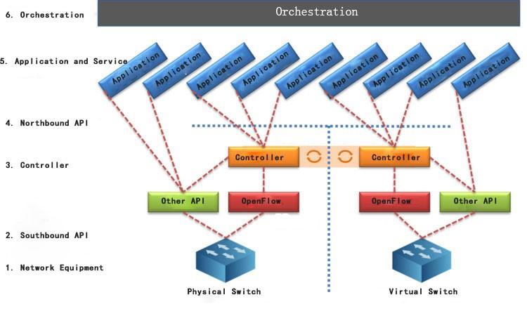 The components of SDN